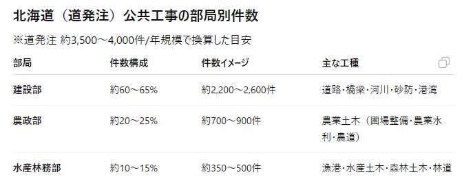 北海道（道発注）公共工事の部局別件数