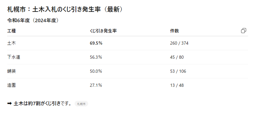 札幌市：土木入札のくじ引き発生率